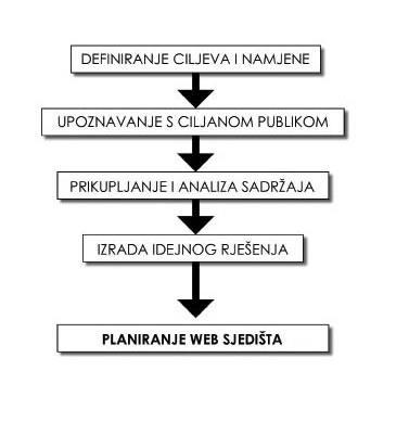 1. poglavlje: Uvod Str.5 1. Definiranje ciljeva i namjena Definiranjem ciljeva i namjena određuje se što se i na koji način web sjedištem želi postići.