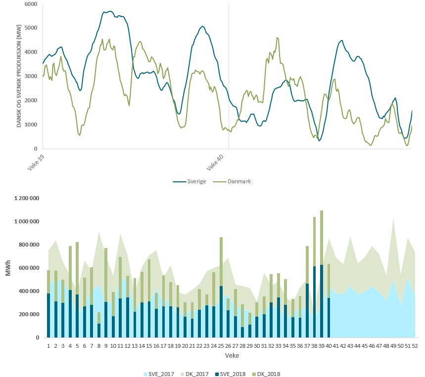 8 Vind- og kjernekraftproduksjon Figur 8 Vindkraftproduksjon i Danmark og Sverige dei siste to vekene og vindkraftproduksjon per veke for Sverige og Danmark i 2017 og 2018.