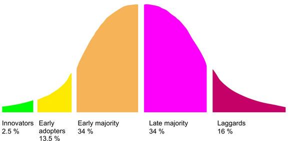 Diffusion of