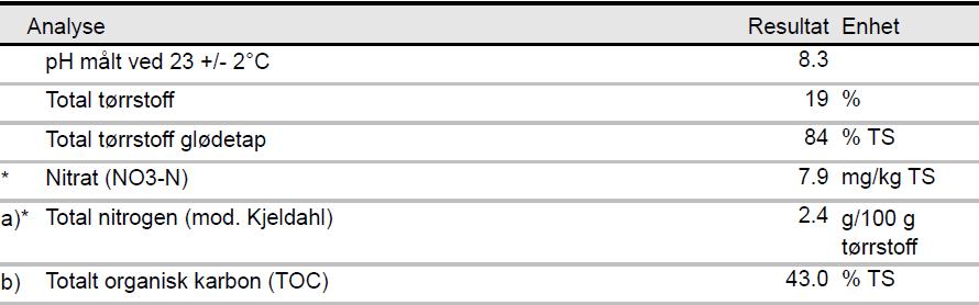 mg/kg TS 44 Aluminium NS EN ISO 11885 mg/kg TS 170000 Prøve id % % andel VS TS % VS % Aske % HA 18,87 26,8 % 1 (kitin) FA 5,85