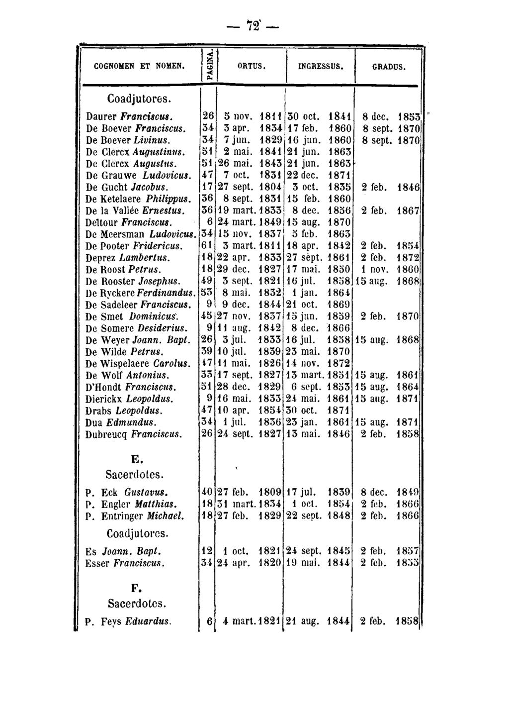 COGNOKEN ET NOMEN, Coadjutores. ~ -72'- ORTUS. INGRESSUS, GRADUS. Daurer Francilcus. 26 5 nov. 8 H 50 oct. 84 f 8 dec. 853 De Boever Franciscus. 54 5 apr. f 854 f 7 feb. f 860 8 sept.
