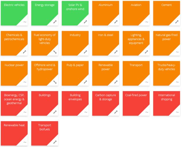 I følje det internasjonale energibyrået er det høgt tempo på den globale energi- og klimaomstillinga når det gjeld teknologisk utvikling innan solenergi, landbasert vind, elbilar og energilagring.