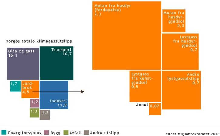 Figur 17: Utslepp av klimagassar til luft frå jordbruket i Norge i 2015 [millionar tonn CO 2- ekvivalentar] (71).