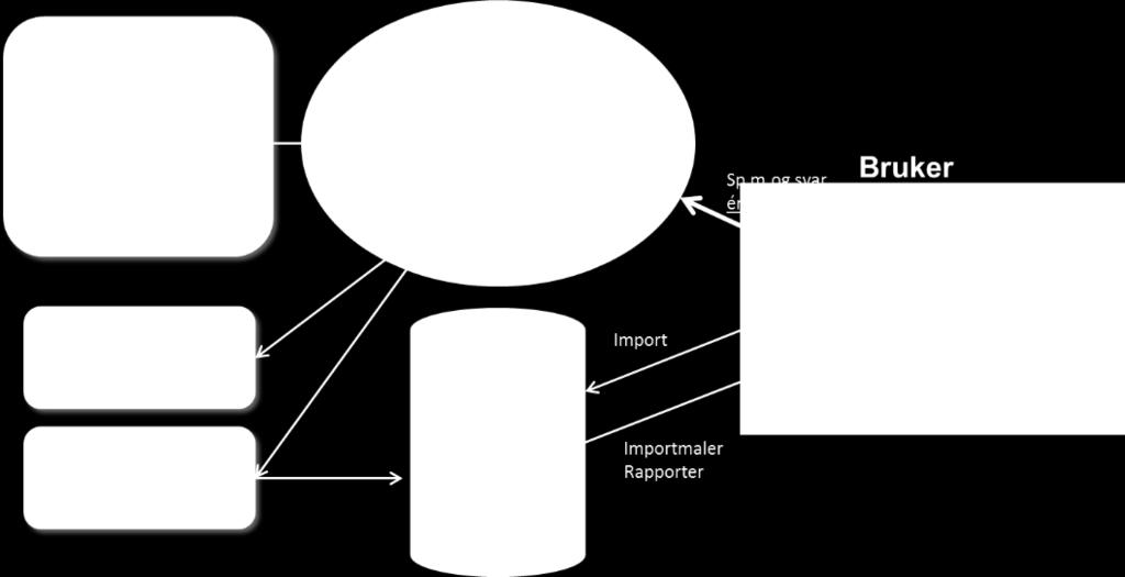 Tilsvarende kan det hentes ut rapporter, noen standardrapporter samt en interaktiv rapportgenerator der man selv kan definere egne rapporter.