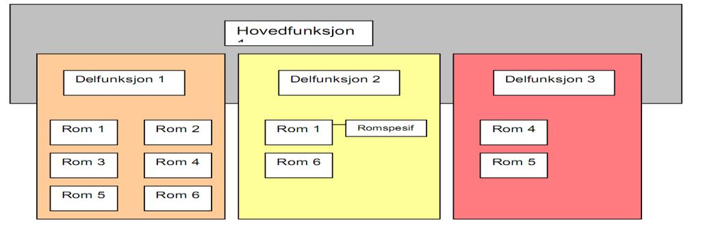 Side 6 av 18 virksomhet/produksjon og organisasjon til lokalisering i bygg og byggets kapasitet og kvalitet.