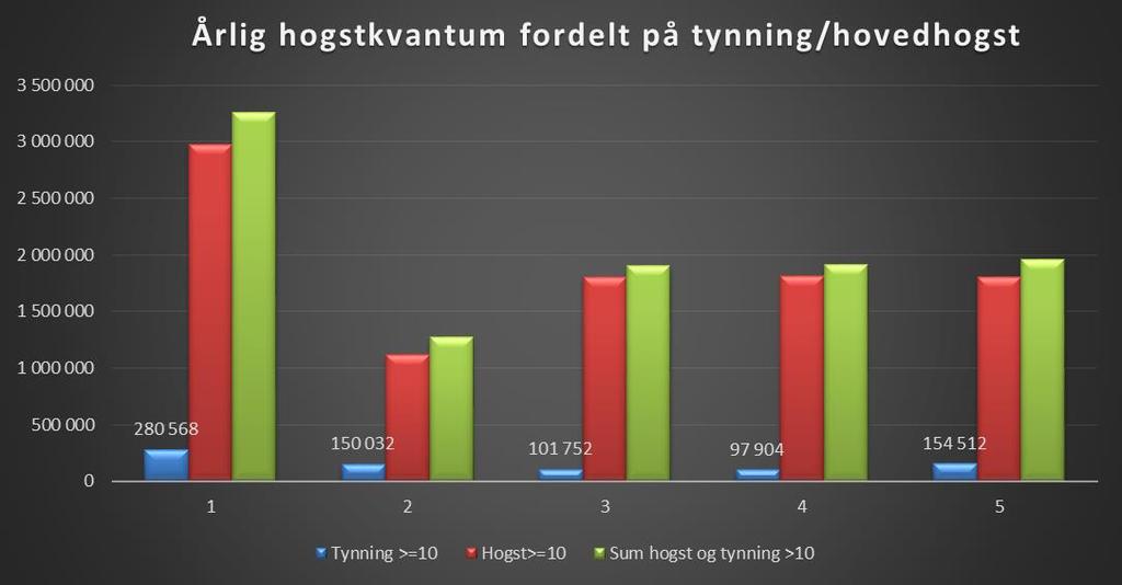 Akershus, Østfold og Vestfold 2016-2066 Det tynnes etter den oppsatte plan og