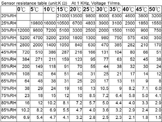 6.6.2 Fuktighetssensorn H25K5A Dette er en relativt rimelig sensor for måling av luftfuktighet.