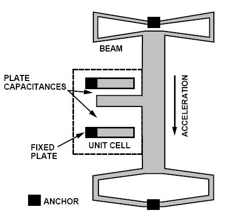 klokkestøy. Prinsippet bak målingen av akselerasjonen baserer seg på massens treghet. I aksellererte systemer vil massen påvirkes av krefter som kan måles.