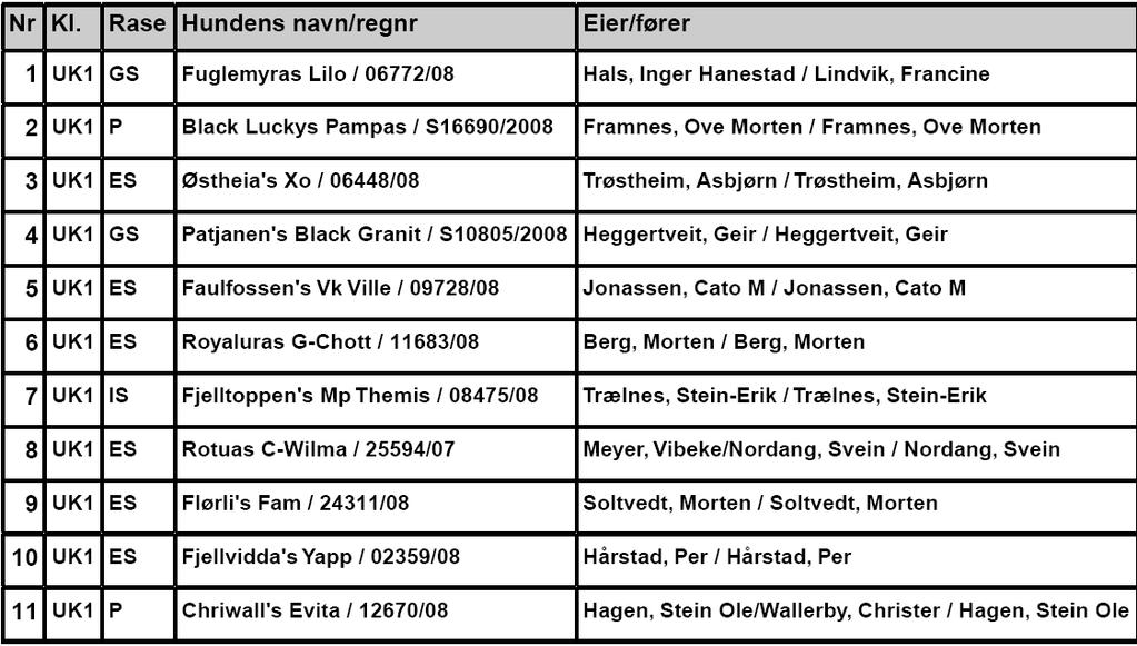 Runde 2. 45 min. Slipp 6. GS Scoticus P Birdie. Scoticus fortsetter sitt utmerkede søk i stor fart, med høy intensitet og ypperlig terrengdekning.