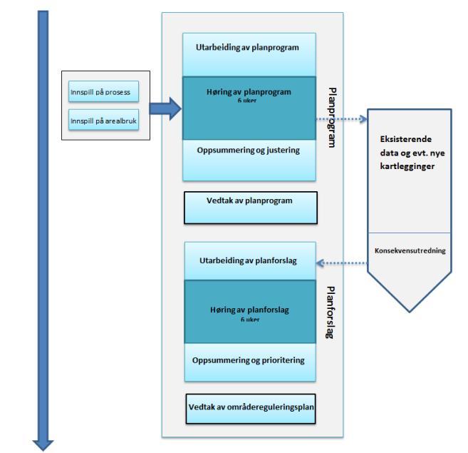 5. Fremdrift og medvirkning i planarbeidet 5.1. Planprosess Tromsø kommune er ansvarlig planmyndighet og vedtar først planprogrammet og deretter områderegulerings-planen.