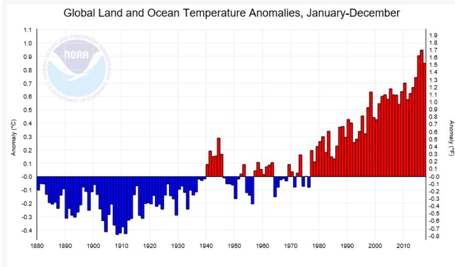 Den globale gjennomsnitts-temperaturen (i C) Source: