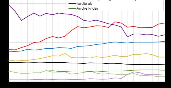 Norges klimagassutslipp, sektorvis (i millioner tonn CO2 ekvivalenter pr år Petroleum Industri Veitransport Annen