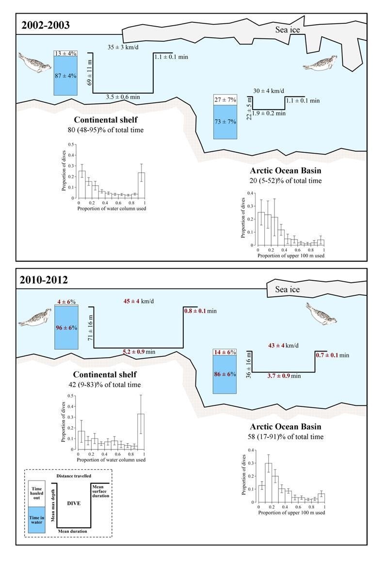 Figur 1. Endringer i atferd hos ringsel i iskantsonen mellom periodene 2002-03 (hvor iskanten var over sokkelen i Barentshavet) og i 2010-12 (hvor iskanten var over det dype Nordishavet).