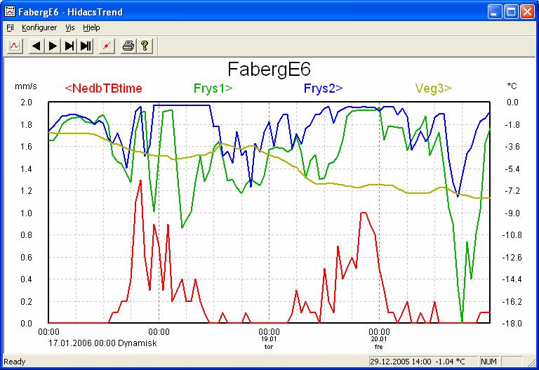 60 Figur 5.35: Nedbørsmengder og temperaturer 17. 21.1.2006 Tabell 5.6: Registrerte tiltak 17. 21.1.2006 Dato Kl Felt Strøbredde Dosering Metode 17.1 11:44 2 4 30 Bef. salt 17.1 12:56 2 4 30 Bef.