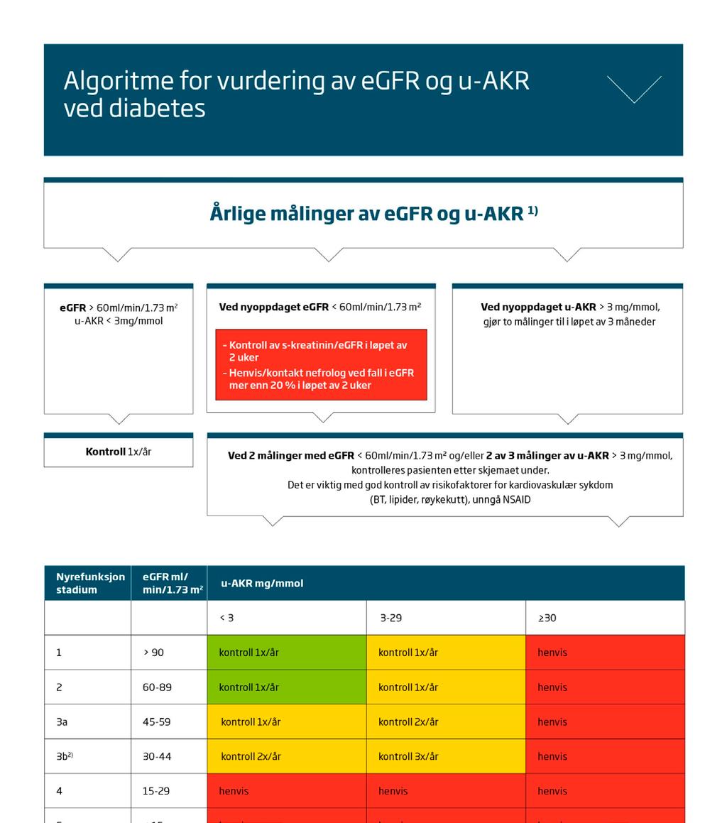 Figur 1. Algoritme for vurdering av og u-akr (albu-kreatinin-ratio) ved diabetes.