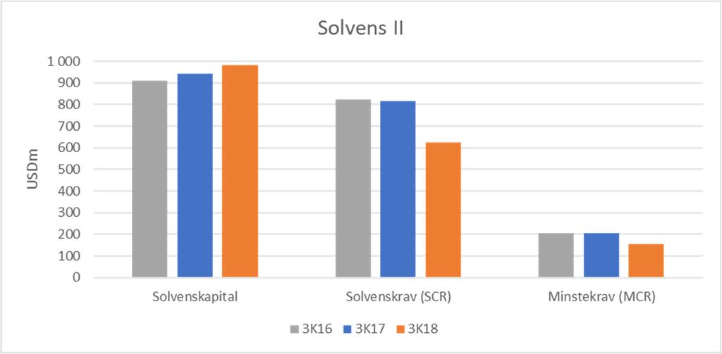 Graf 1: Solvenskapital, solvenskrav og minstekrav siste tre år Vedlagt følger