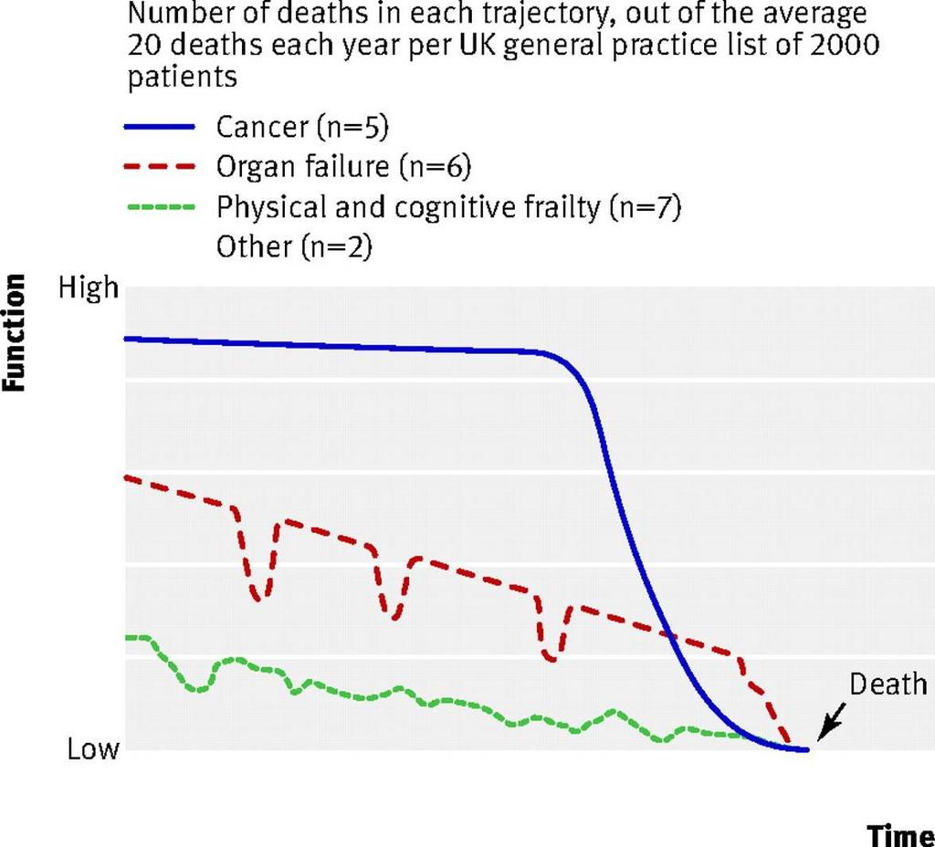 Figure 1: The three main trajectories of decline at the end of life Progressiv kronisk sykdom