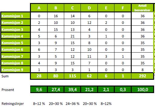 side 57 Vedlegg 2: Karakterstatistikk