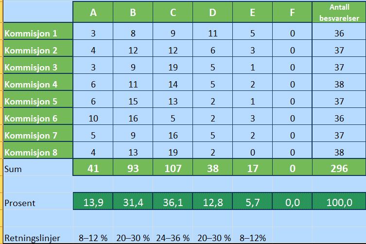 side 58 Karakterfordelingen på eksamen høsten 2016 viser ikke noe dramatisk avvik fra resultatet fra høsten 2014.