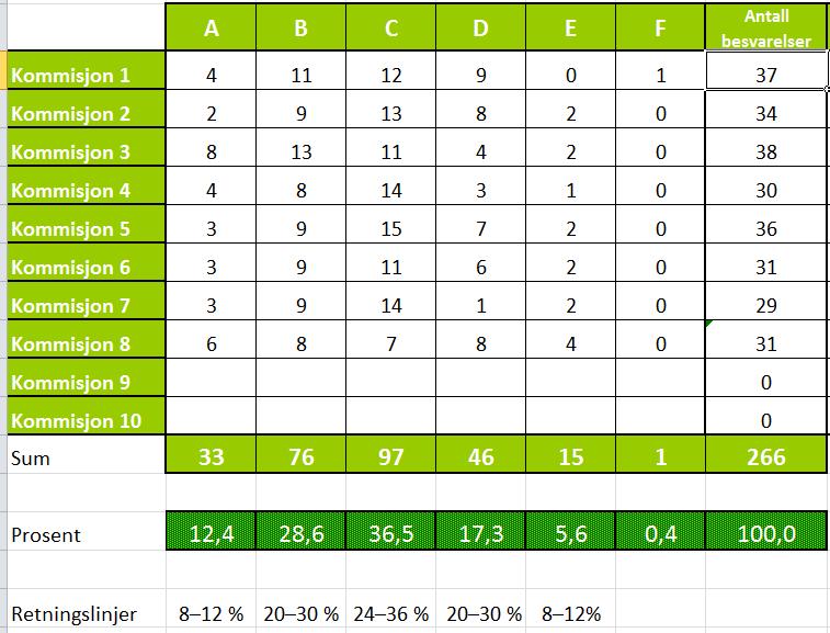 Samtidig har antall besvarelser vurdert til B gått ned noe, mens antallet som har fått C og D er stort sett likt.