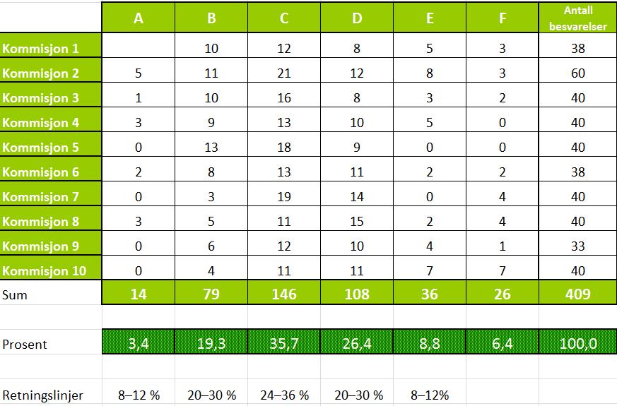 side 62 Antall meldt til konte: 97 Vår 2016: Antall meldt til konte: 78 Samlet inntrykk: Her har antallet som fikk A gått en del ned fra 2014 til 2016.