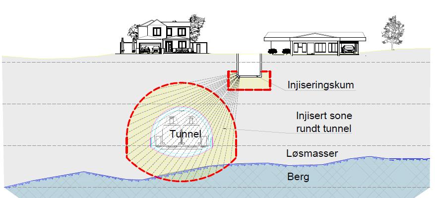 55 av 79 Figur 44: Prinsippløsning for bygging av løsmassetunnel, her med grunnforsterkning fra injiseringskum.