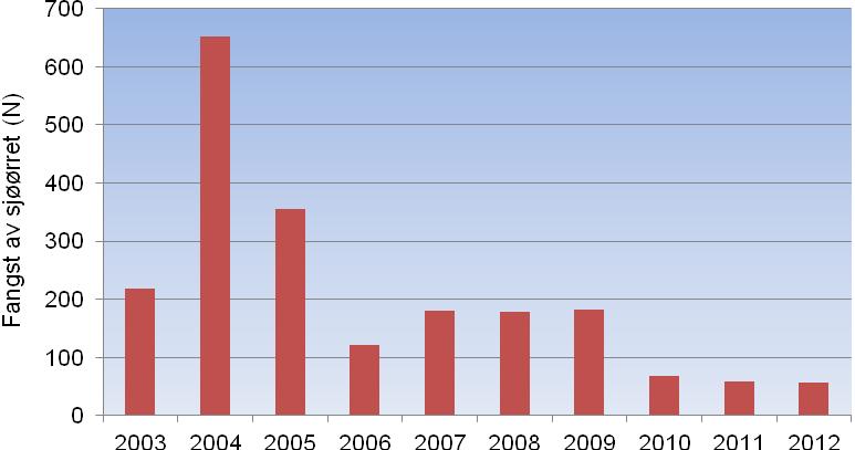 Tabell 5. Beskatningsrater for laks i Skjoma i årene 2001 til 2012. Det er kun i 2005 at det var åpnet for begrenset fiske etter laks i Skjoma.