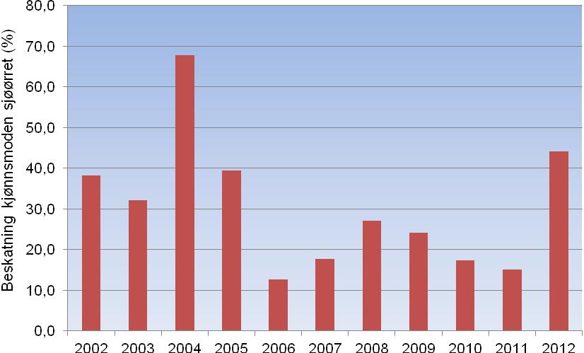 Figur 14. Beskatningsrate beregnet for kjønnsmoden sjøørret i Skjoma i årene 2001 til 2012. 3.