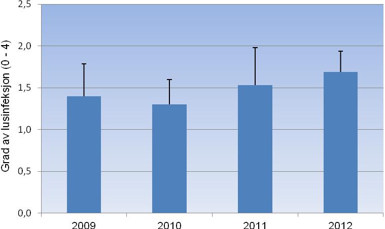 Gjennomsnittlig infeksjonsgrad (subjektig vurdert: Se metodekapitel) var 1,7 (SD=0,54, N=55). Dette er omtrent det samme som i 2009, 2010 og 2011 (Figur 15).