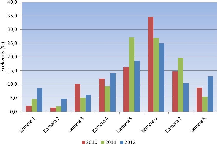 3 Resultater 3.1 Generelt Videosystemet var i drift hele sesongen. Det var en periode på fra 14. til 16.