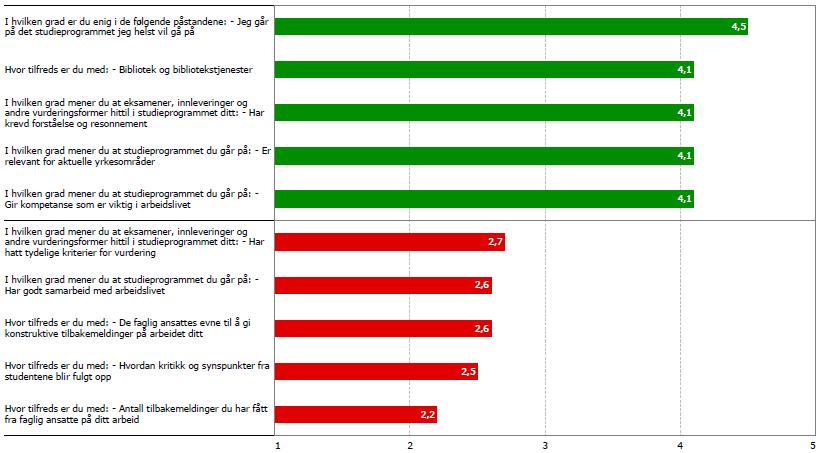 HOVEDOMRÅDER TOPP OG BUNN RESULTATOVERSIKT Rapporten oppsummerer resultatene av undersøkelsens hovedområder.