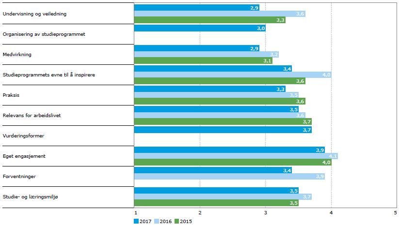 FORKLARINGSSIDE 02 I denne rapporten presenteres resultatene fra Studiebarometeret 2017. Øverst til venstre står navn på fakultet og institusjon denne rapporten gjelder for.