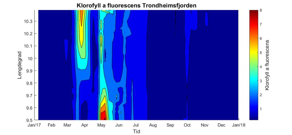 5.3.3 Ferrybox Trondheimsfjorden VT22 Biologisk stasjon I februar var det lite planktonalger. Det var en liten topp dominert av kiselalger i slutten av mars dominert av Skeletonema spp.