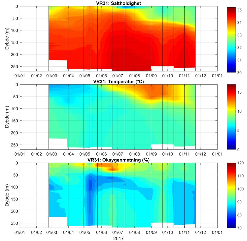 6.4.2 Fysiske forhold VR31 Tilremsfjorden Denne stasjonen er direkte eksponert mot åpent hav og hydrografien ser vi gjenspeiler dette med relativt høy temperatur og saltholdighet i dyp under 150 m.