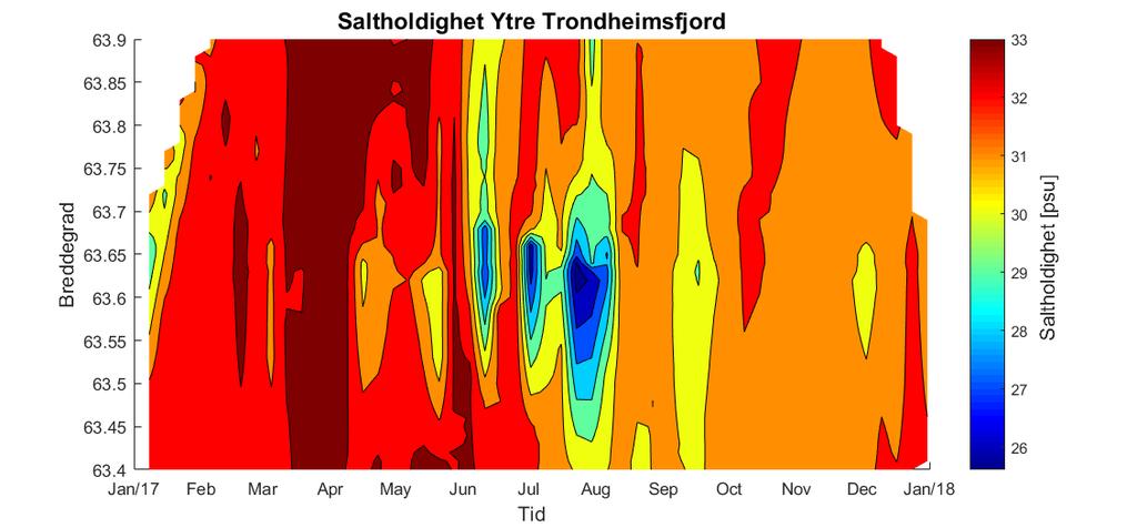 Figur 36. Saltholdigheten (øverst) og temperaturen (nederst) målt på 4 m ytterst i Trondheimsfjorden gjennom hele året. På y- aksen vises breddegraden. 6.