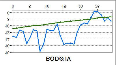 Lufttemperatur Utjevnet avvik