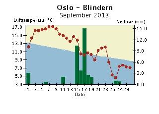 Døgntemperatur og døgnnedbør September 2013 Nedbøren er målt kl 07