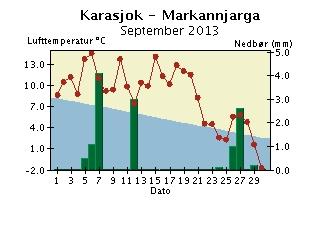 Døgntemperatur og døgnnedbør September 2013 Nedbøren er målt kl 07 normaltid og er falt i løpet av de foregående 24 timer. Døgntemperaturen er middeltemperaturen for kaldenderdøgnet (kl 01-24).