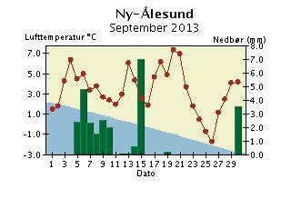 Døgntemperatur og døgnnedbør September 2013 Nedbøren er målt kl 07