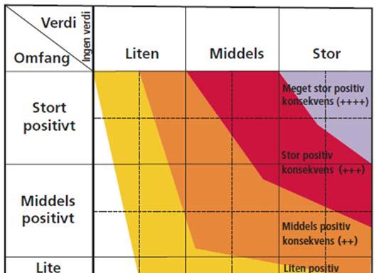 Konsekvensutredning metodikk Bakgrunn og metodikk Fastsatt