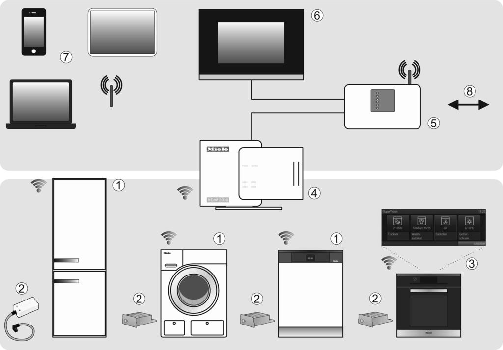 Miele@home a Miele@home-kompatibelt husholdningsapparat b Miele@home kommunikasjonsmodul XKM3000Z c Miele@home-kompatibelt husholdningsapparat med