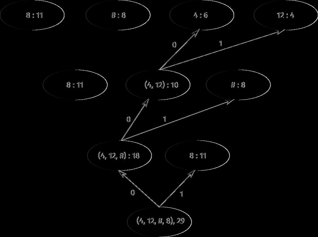 Finn Huffmankoden til hvert unike symbol i denne sekvensen. Estimer sannsynlighetsmodellen basert på forekomsten av symbol i sekvensen. Fig.