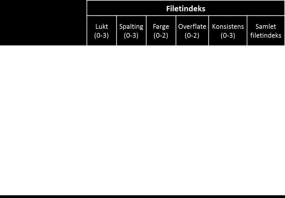 Torsk og hyse har litt lavere gjennomsnittlig filetindeks (bedre kvalitet) for elektrobedøvd fisk bløgget og sløyd etter 3 timer i oppvåkningskar, men standardavvikene er høye og forskjellene er ikke