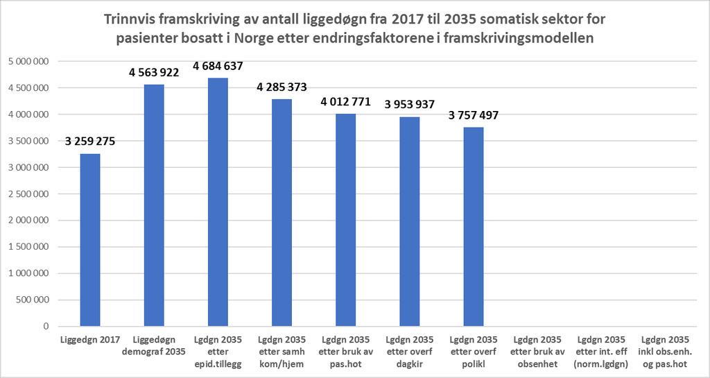 Illustrasjon av trinnene i framskrivingsmodellen på