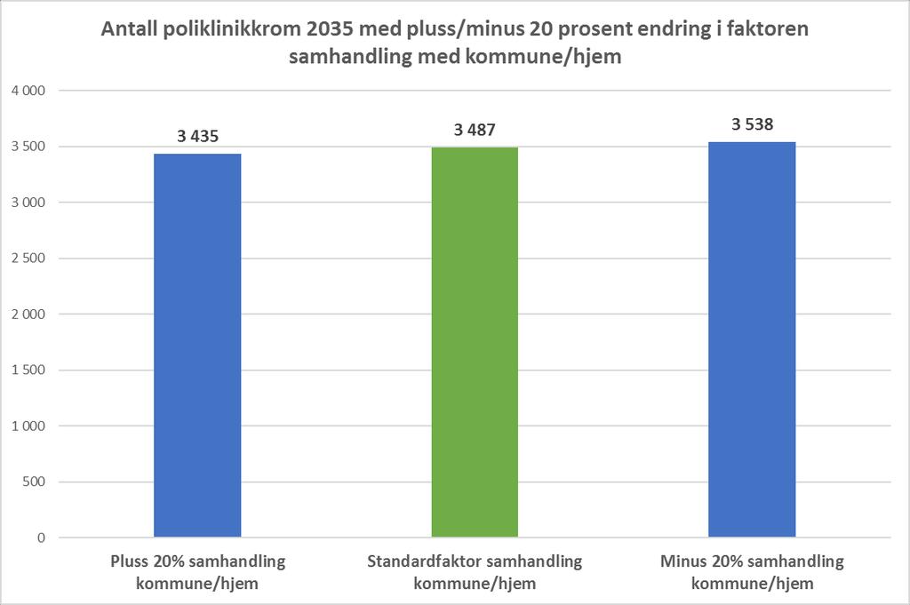 Effekt på antall poliklinikkrom for pluss/minus 20 prosent endring i faktoren samhandling med kommune/hjem Utnyttingsgrader: Åpent antall dager i året: 230 Åpent antall timer per dag: 8