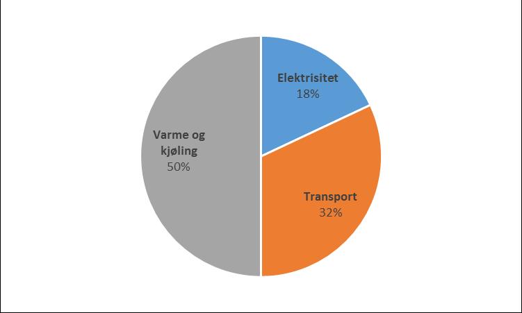 En fossilfri energisektor: Store utfordringer innen varme og transport