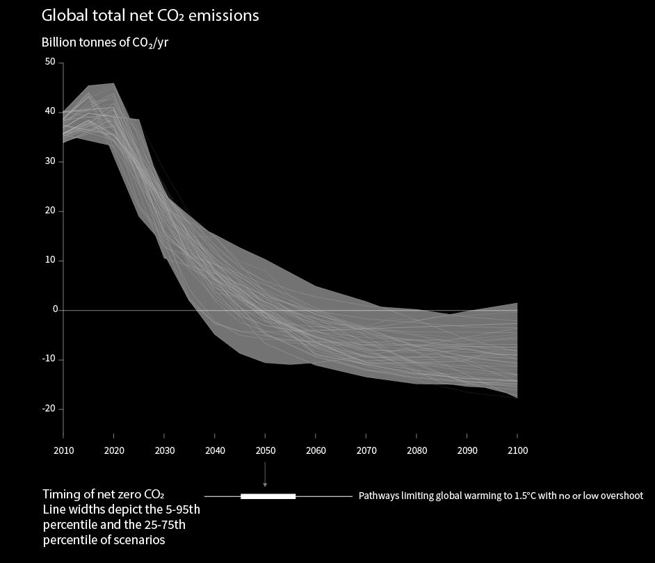 Global emissions pathway characteristics Raske