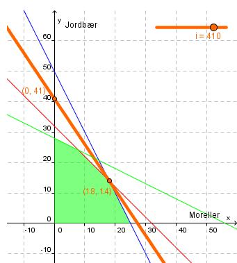 Så skriver du inn likningen for linjen y 1,5x I 10 Ved å endre inntekten (glideren) kan du parallellforskyve linjen til den bare berører det grønne området i ett punkt.