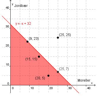 Arealbegrensninger Første betingelse er at det samlede arealet må være mindre enn eller lik 32 daa. Matematisk kan dette skrives som xy 32. Vi kan da maksimalt ha at xy 32.
