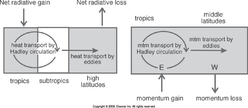 Den Globale Atmosfære Sirkulasjonen Meridional (nord -